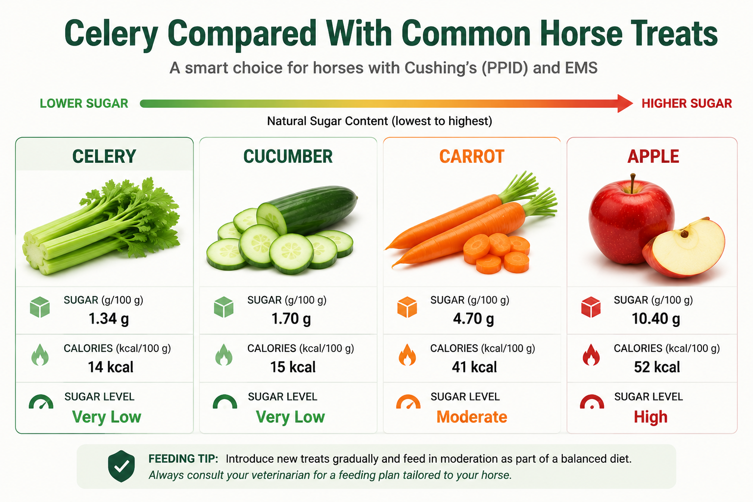 Celery compared with common horse treats showing sugar and calorie levels for horses with Cushing's and EMS